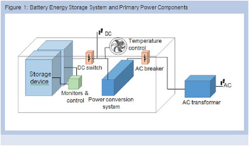 Energy storage system battery operation