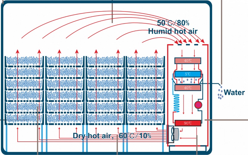 Các công nghệ sấy