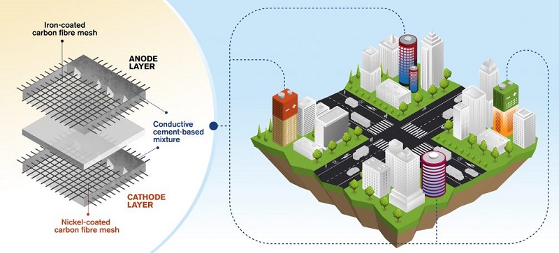 energy storage technologies