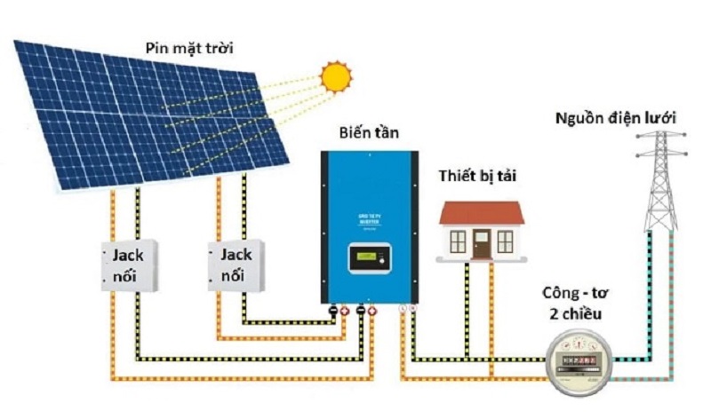 giá lắp điện năng lượng mặt trời