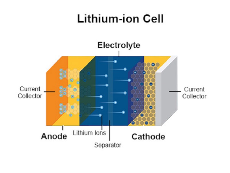Lithium-ion batteries are one of the most commonly used types of batteries