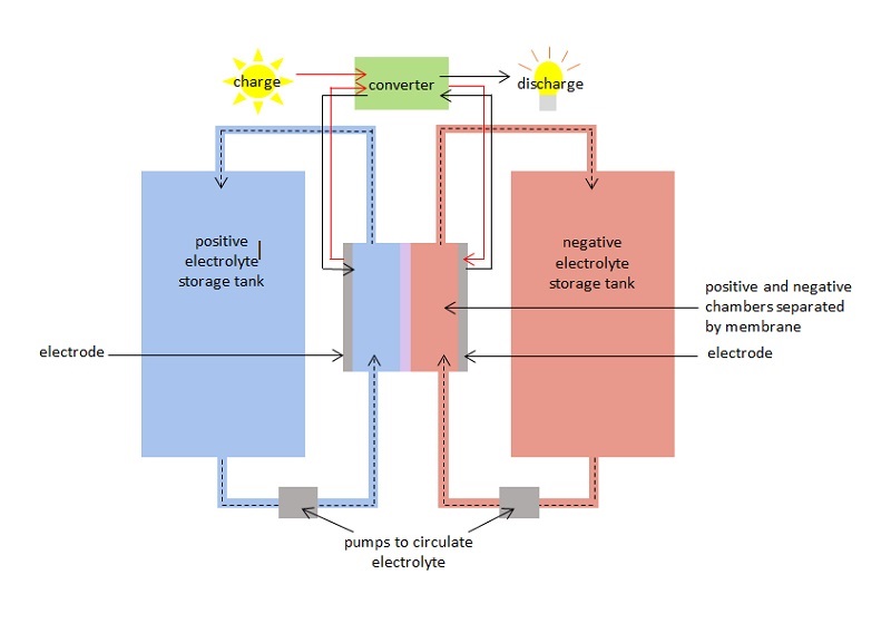 Do batteries store energy as chemical energy