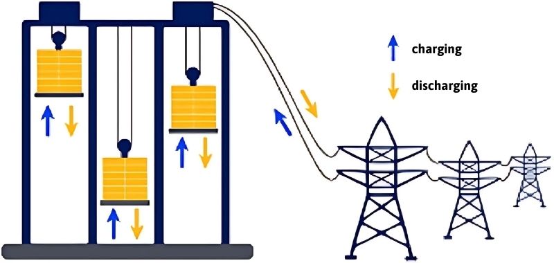 Energy storage technologies